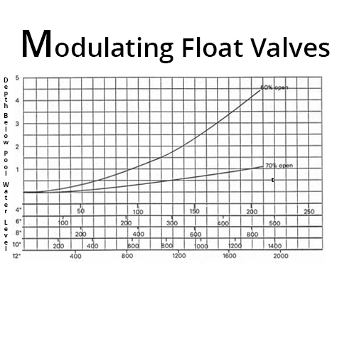 this is a graph that charts the percent open vs. the depth below the pool water level for mermade filter modulating float valves